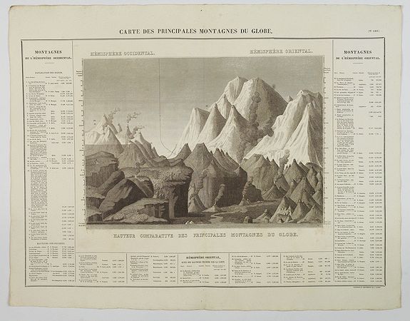 BUCHON, J. A. - Carte des Principales Montagnes du Globe. BUCHON, J. A. - Carte des Principales Montagnes du Globe.
