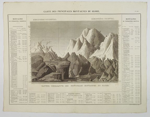 BUCHON, J. A. -  Carte des Principales Montagnes du Globe.