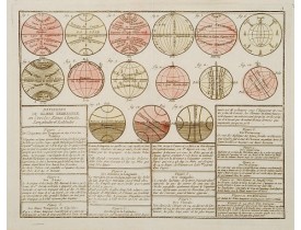 MONDHARE / NOLIN, J.B. -  Divisions du Globe Terrestre en Cercles, Zônes, Climats, Longitudes et Latitudes.